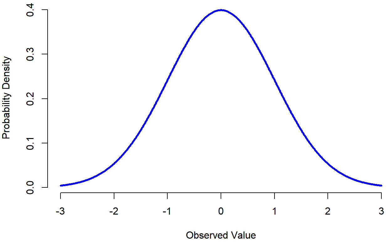 A symmetric normal (Gaussian) distribution